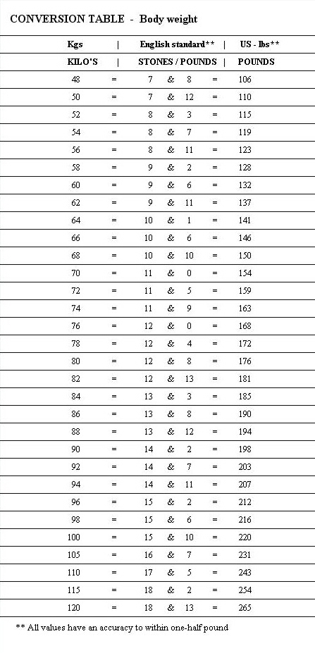 Ax Off Topic Forum - Weight Conversion Chart